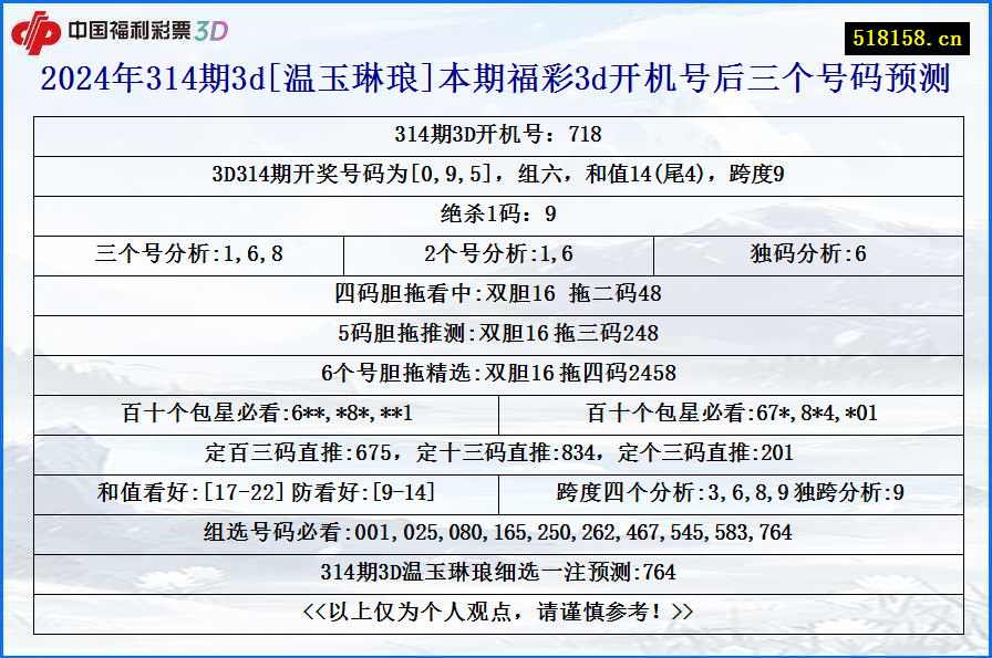 2024年314期3d[温玉琳琅]本期福彩3d开机号后三个号码预测