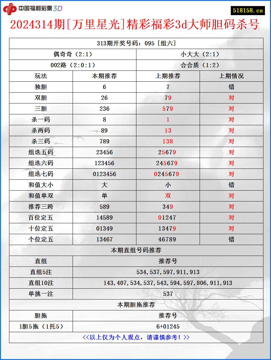 2024314期[万里星光]精彩福彩3d大师胆码杀号