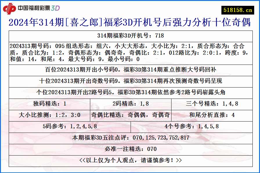 2024年314期[喜之郎]福彩3D开机号后强力分析十位奇偶