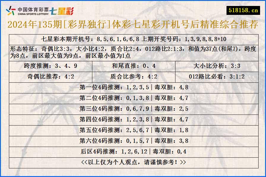 2024年135期[彩界独行]体彩七星彩开机号后精准综合推荐