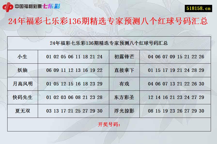 24年福彩七乐彩136期精选专家预测八个红球号码汇总