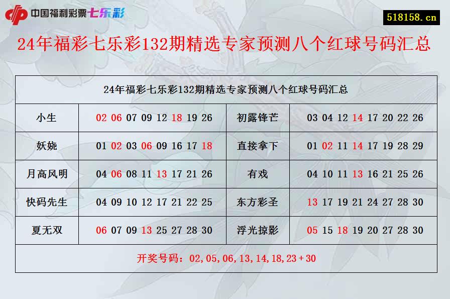 24年福彩七乐彩132期精选专家预测八个红球号码汇总