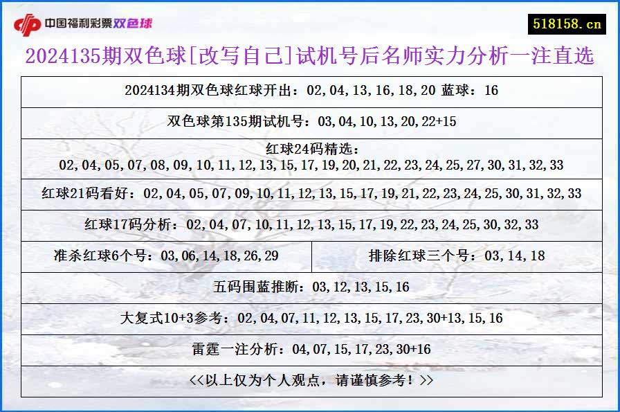 2024135期双色球[改写自己]试机号后名师实力分析一注直选