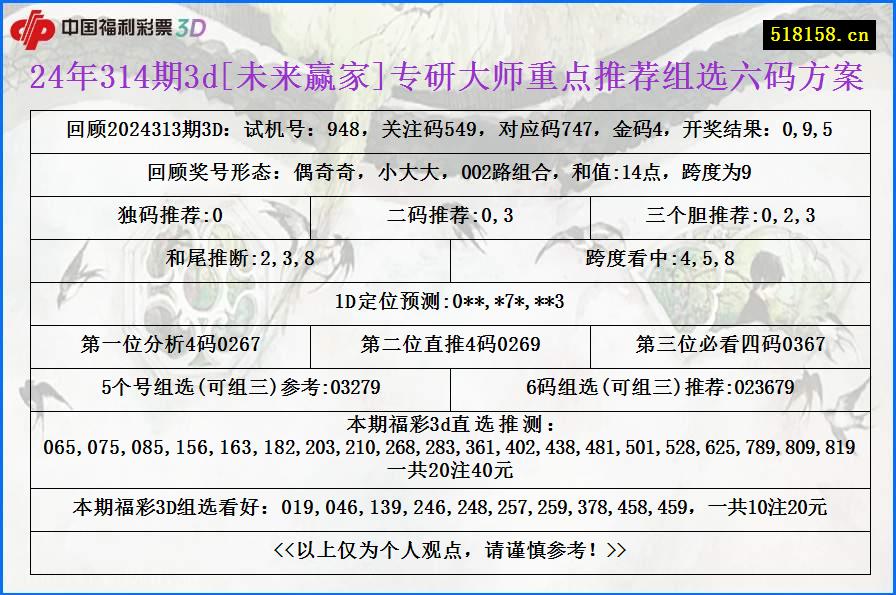 24年314期3d[未来赢家]专研大师重点推荐组选六码方案