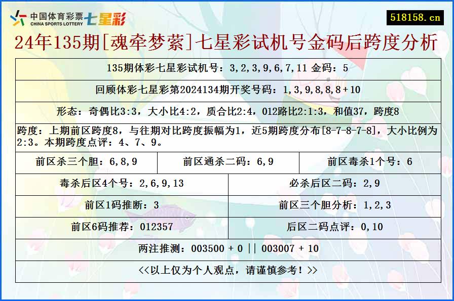 24年135期[魂牵梦萦]七星彩试机号金码后跨度分析