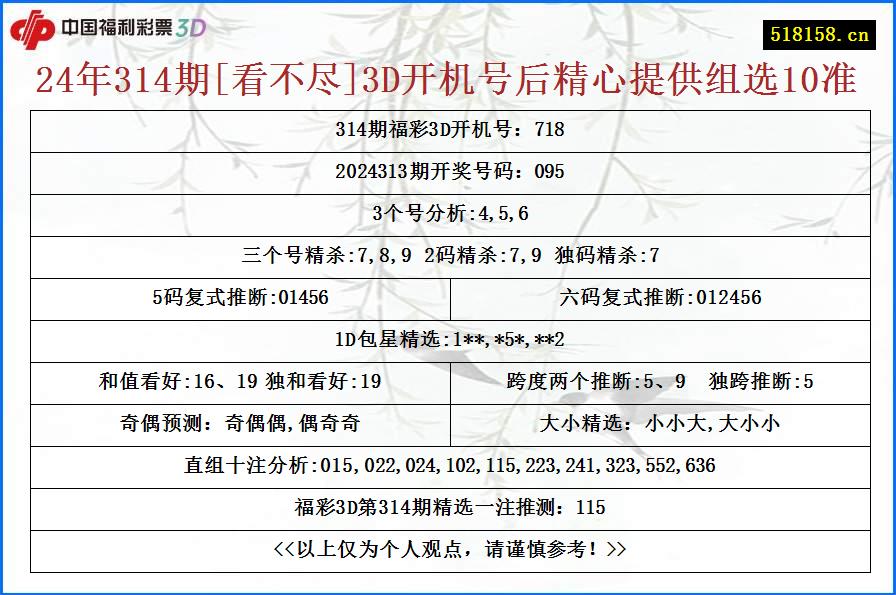 24年314期[看不尽]3D开机号后精心提供组选10准