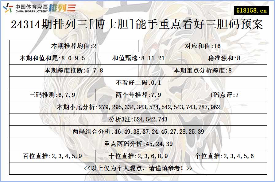 24314期排列三[博士胆]能手重点看好三胆码预案