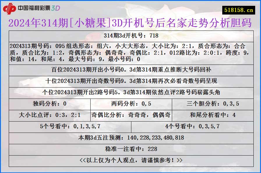 2024年314期[小糖果]3D开机号后名家走势分析胆码