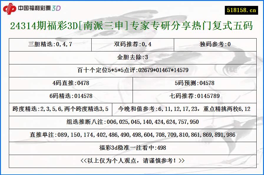 24314期福彩3D[南派三申]专家专研分享热门复式五码