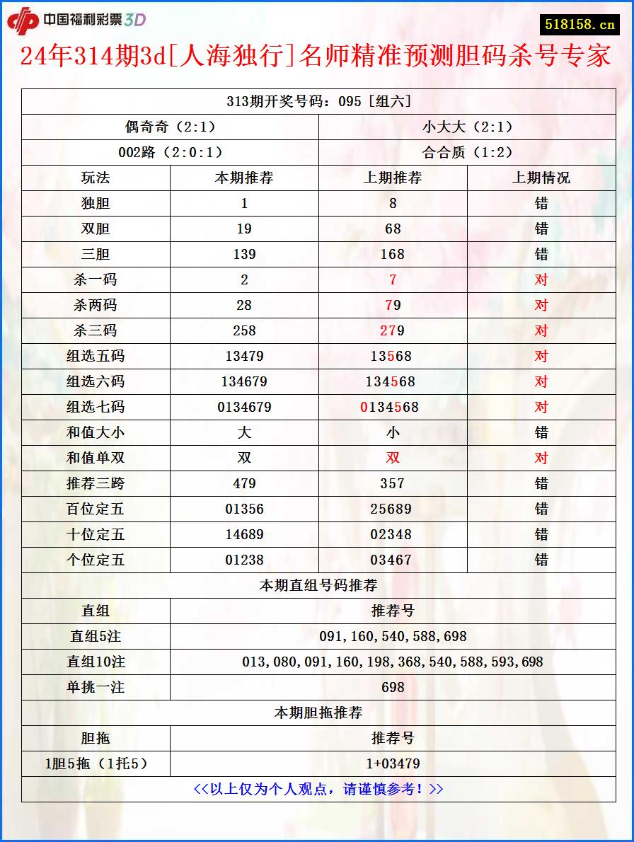 24年314期3d[人海独行]名师精准预测胆码杀号专家