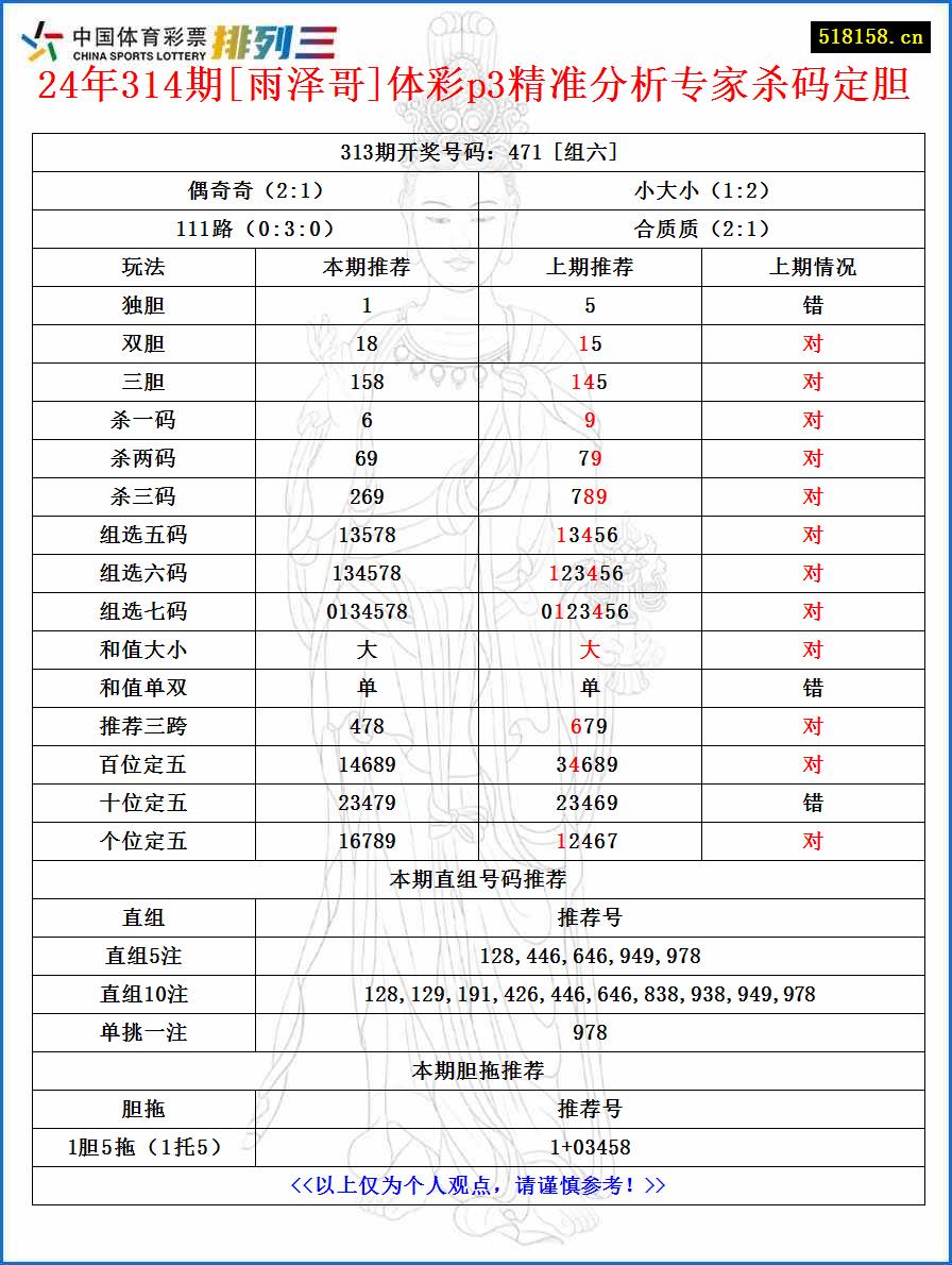 24年314期[雨泽哥]体彩p3精准分析专家杀码定胆