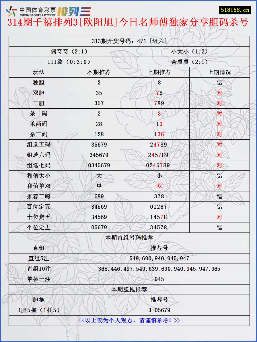 314期千禧排列3[欧阳旭]今日名师傅独家分享胆码杀号