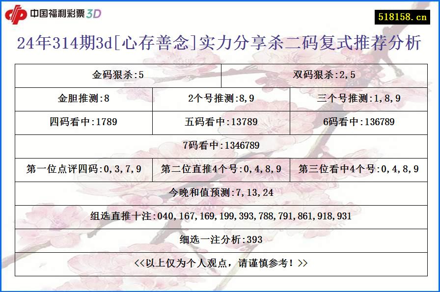 24年314期3d[心存善念]实力分享杀二码复式推荐分析