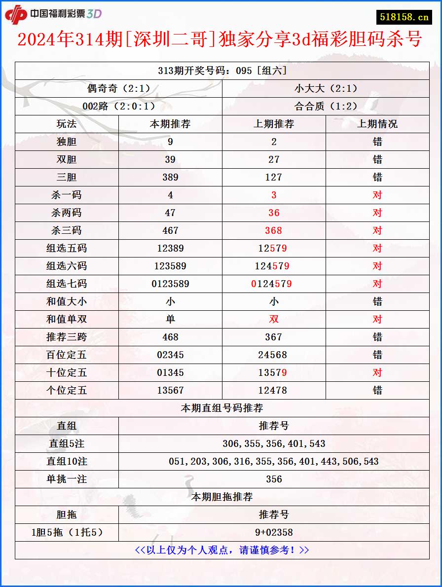 2024年314期[深圳二哥]独家分享3d福彩胆码杀号