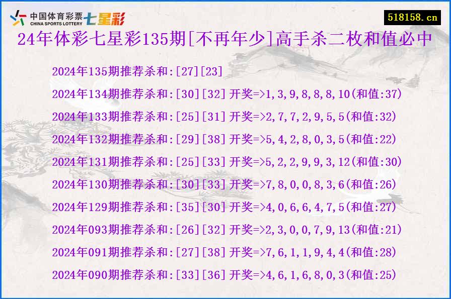 24年体彩七星彩135期[不再年少]高手杀二枚和值必中