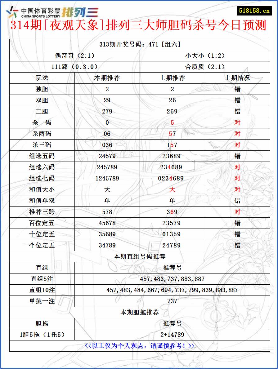 314期[夜观天象]排列三大师胆码杀号今日预测