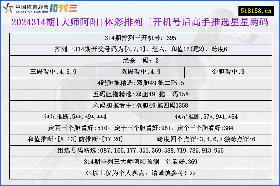 2024314期[大师阿阳]体彩排列三开机号后高手推选星星两码