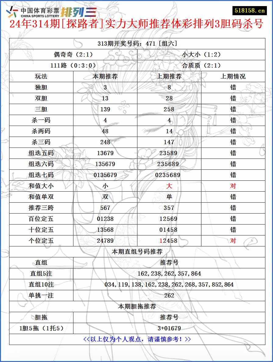 24年314期[探路者]实力大师推荐体彩排列3胆码杀号