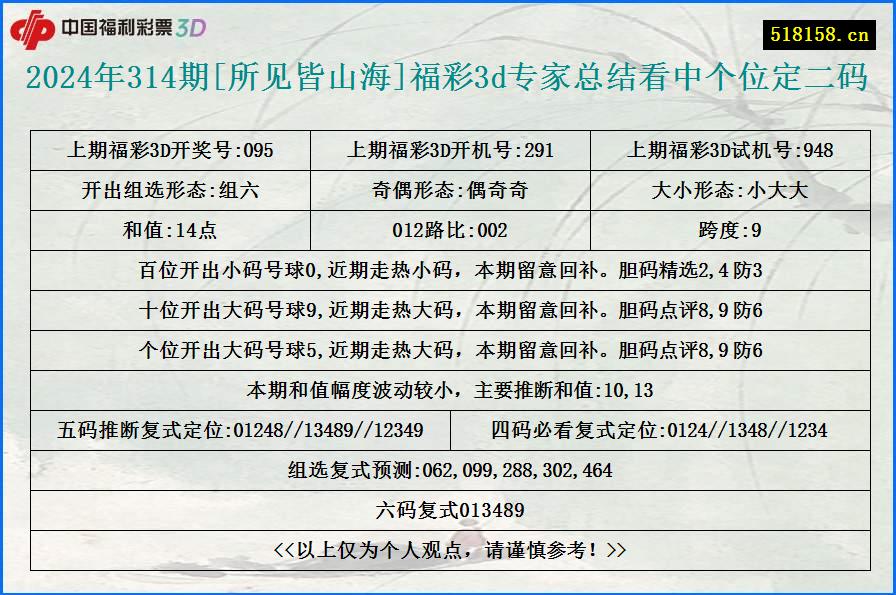 2024年314期[所见皆山海]福彩3d专家总结看中个位定二码