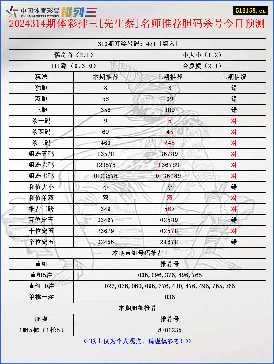 2024314期体彩排三[先生蔡]名师推荐胆码杀号今日预测