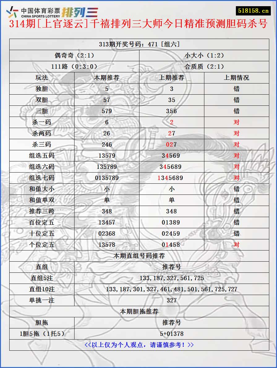 314期[上官逐云]千禧排列三大师今日精准预测胆码杀号