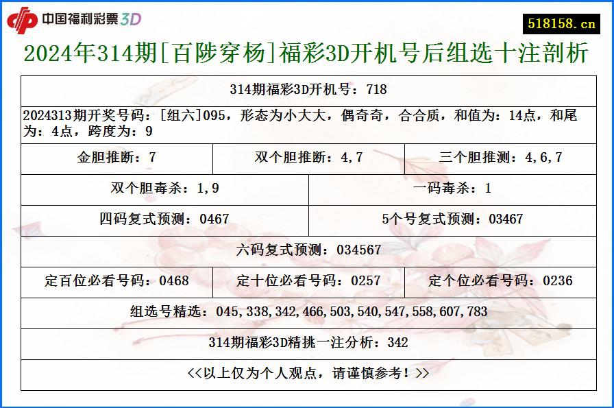 2024年314期[百陟穿杨]福彩3D开机号后组选十注剖析