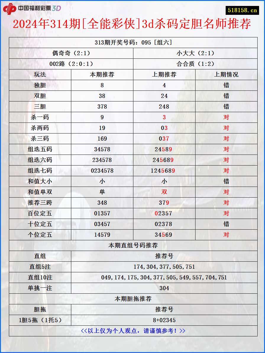 2024年314期[全能彩侠]3d杀码定胆名师推荐