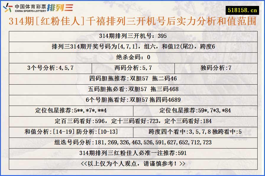 314期[红粉佳人]千禧排列三开机号后实力分析和值范围