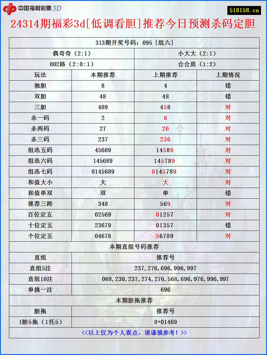 24314期福彩3d[低调看胆]推荐今日预测杀码定胆