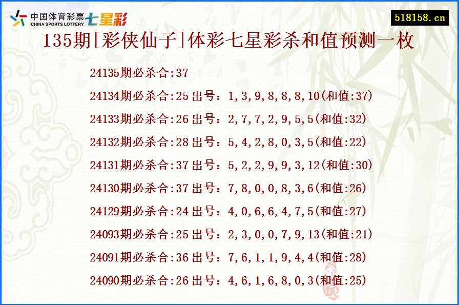 135期[彩侠仙子]体彩七星彩杀和值预测一枚