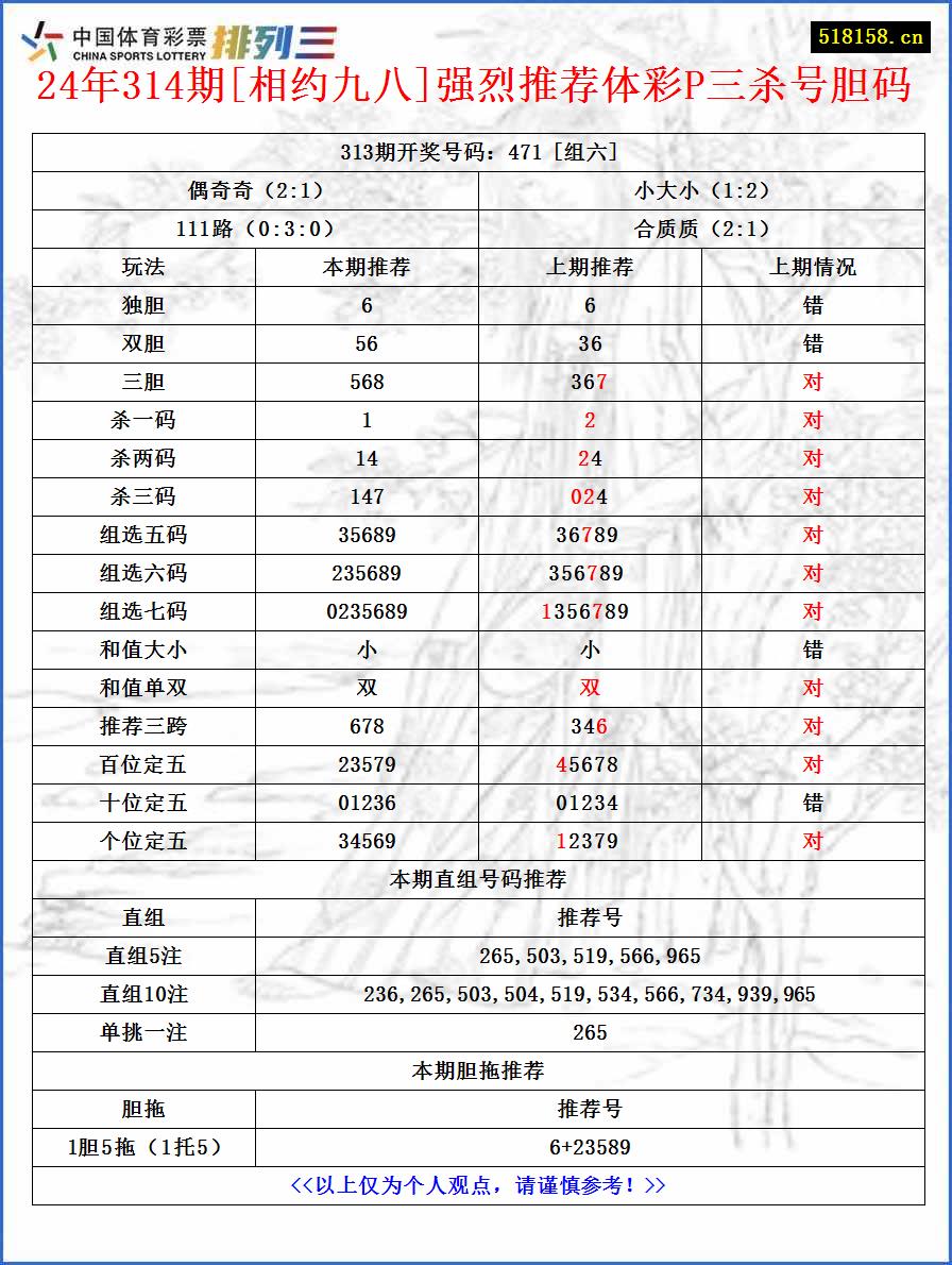 24年314期[相约九八]强烈推荐体彩P三杀号胆码