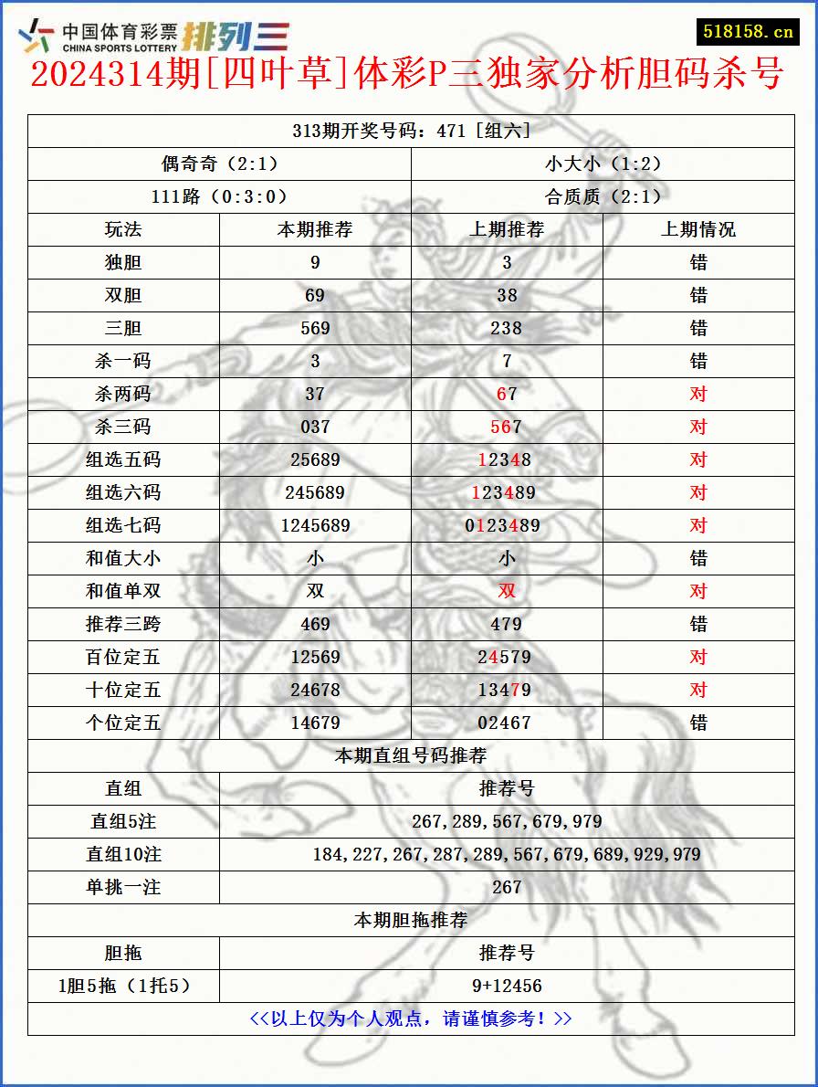 2024314期[四叶草]体彩P三独家分析胆码杀号