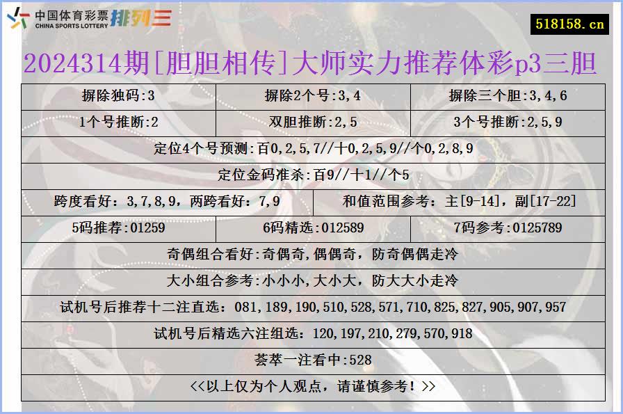 2024314期[胆胆相传]大师实力推荐体彩p3三胆