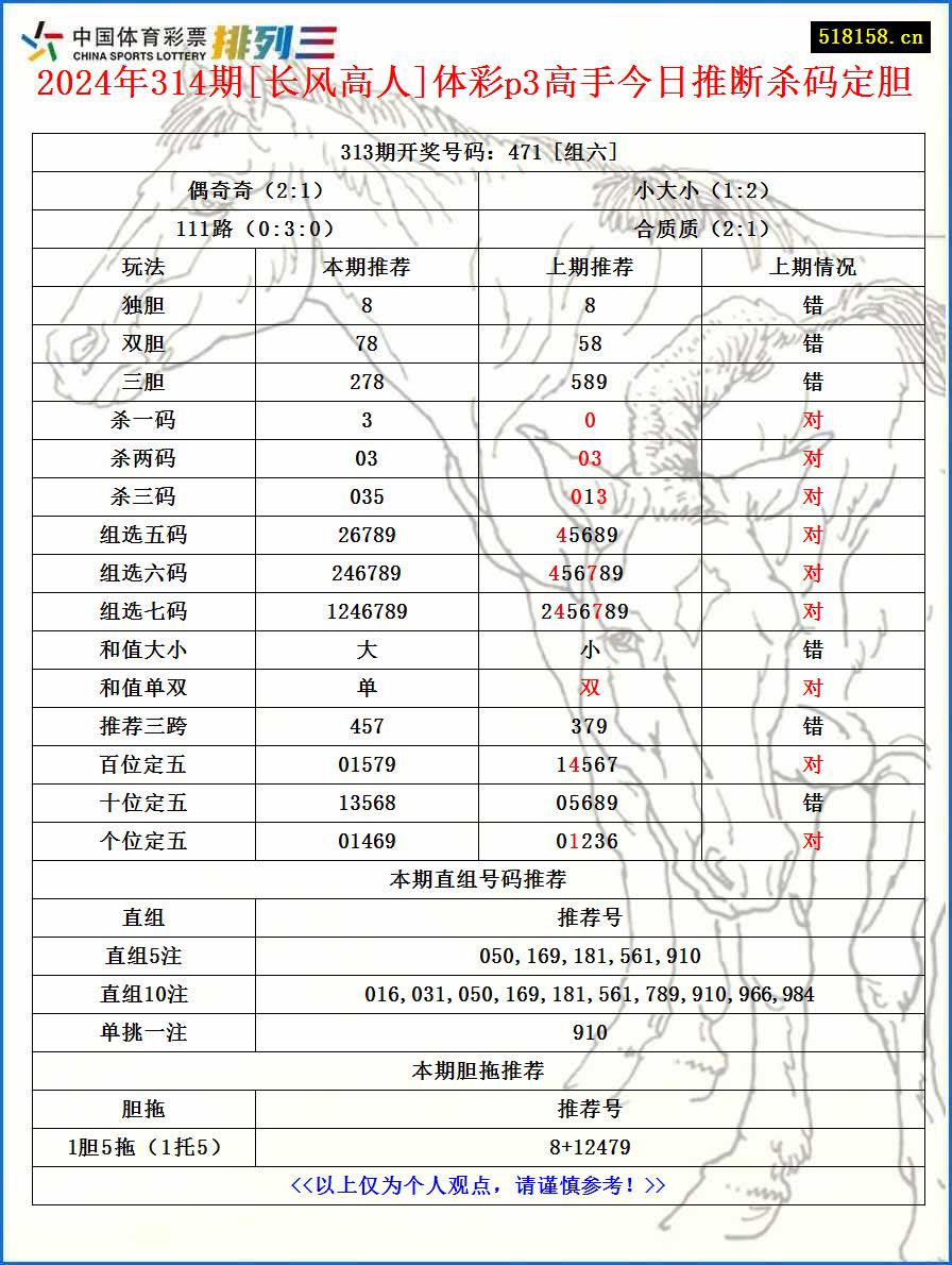 2024年314期[长风高人]体彩p3高手今日推断杀码定胆