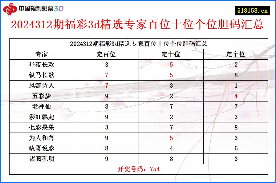 2024312期福彩3d精选专家百位十位个位胆码汇总