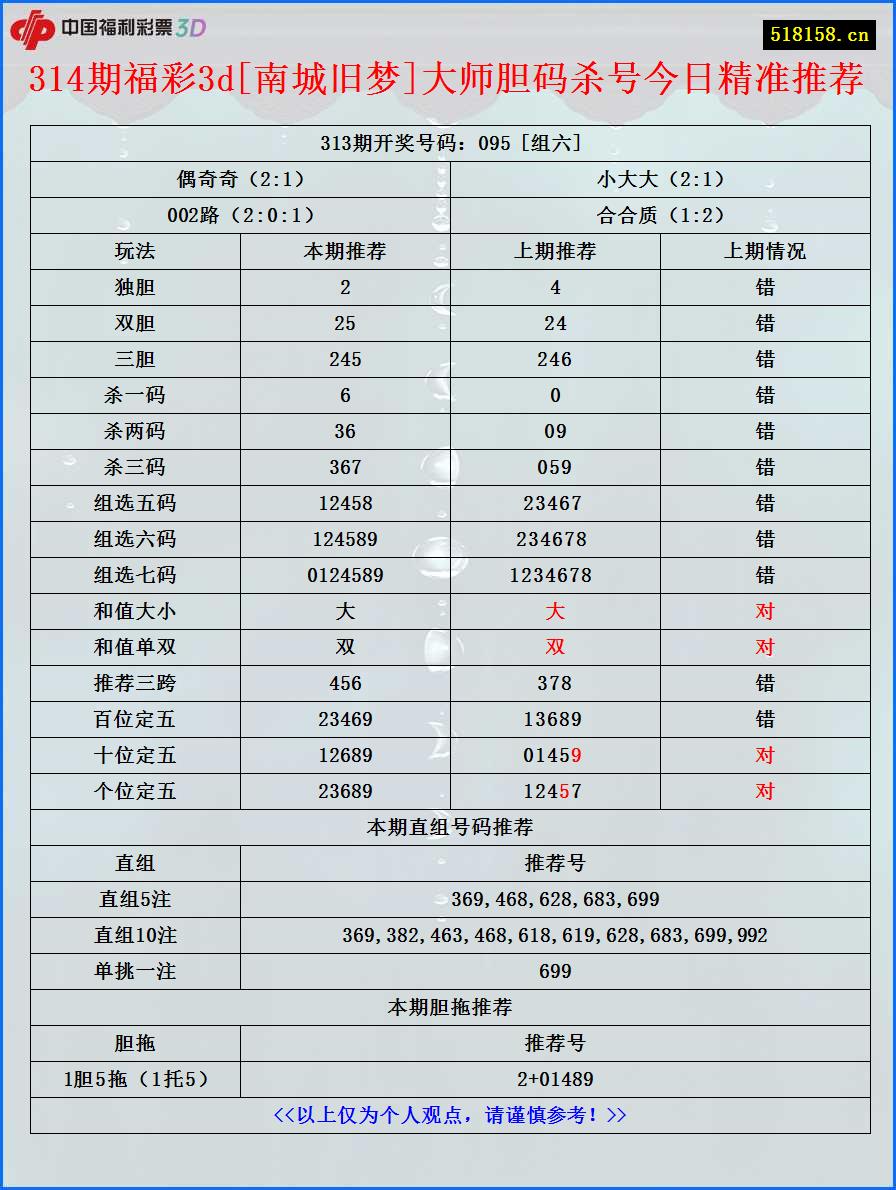 314期福彩3d[南城旧梦]大师胆码杀号今日精准推荐