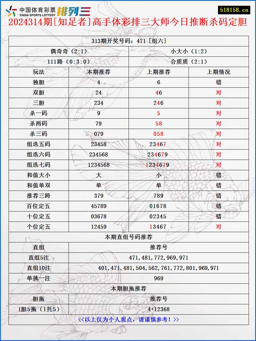 2024314期[知足者]高手体彩排三大师今日推断杀码定胆