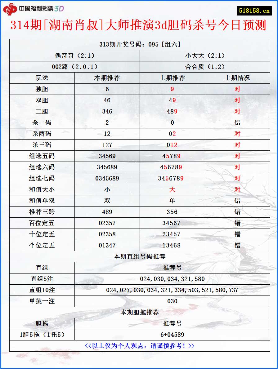 314期[湖南肖叔]大师推演3d胆码杀号今日预测