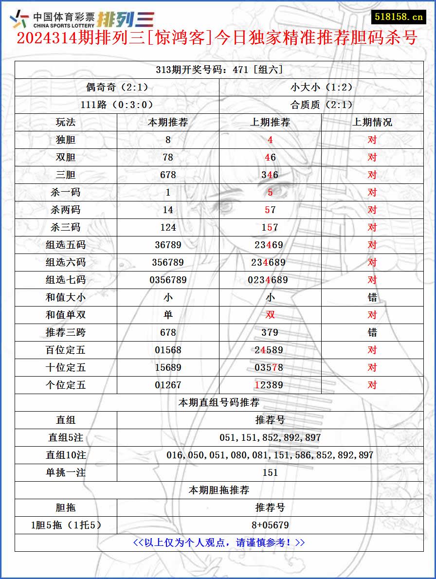 2024314期排列三[惊鸿客]今日独家精准推荐胆码杀号