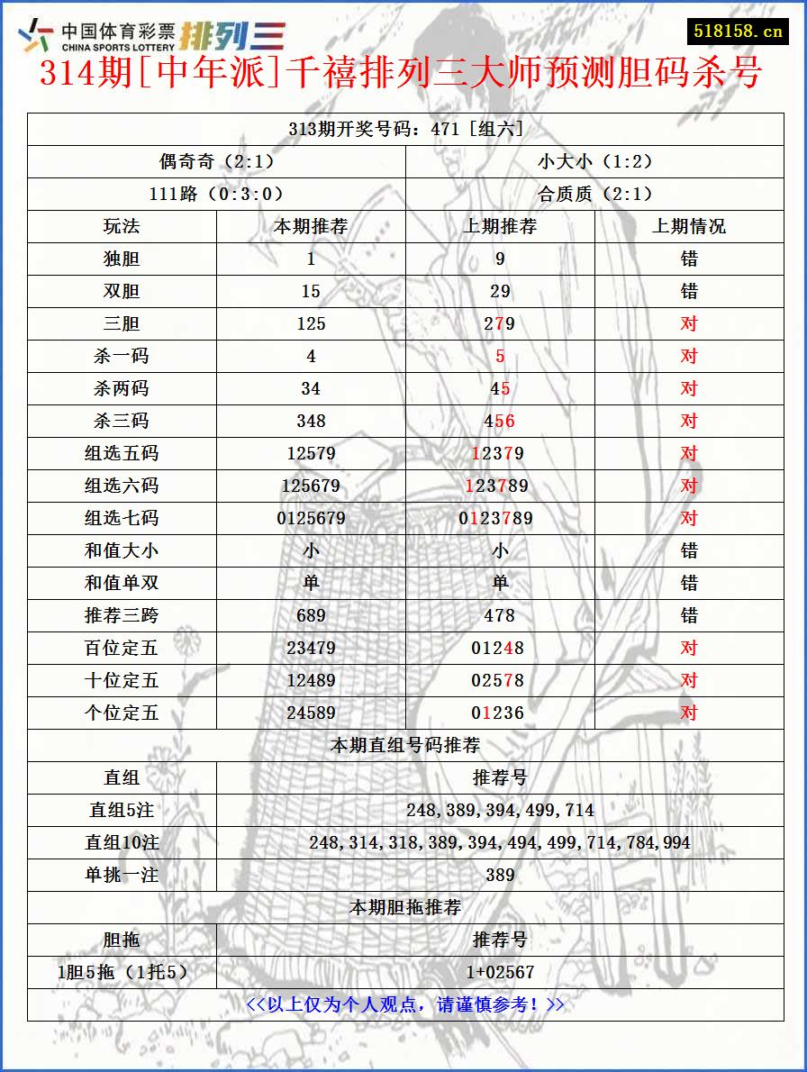 314期[中年派]千禧排列三大师预测胆码杀号