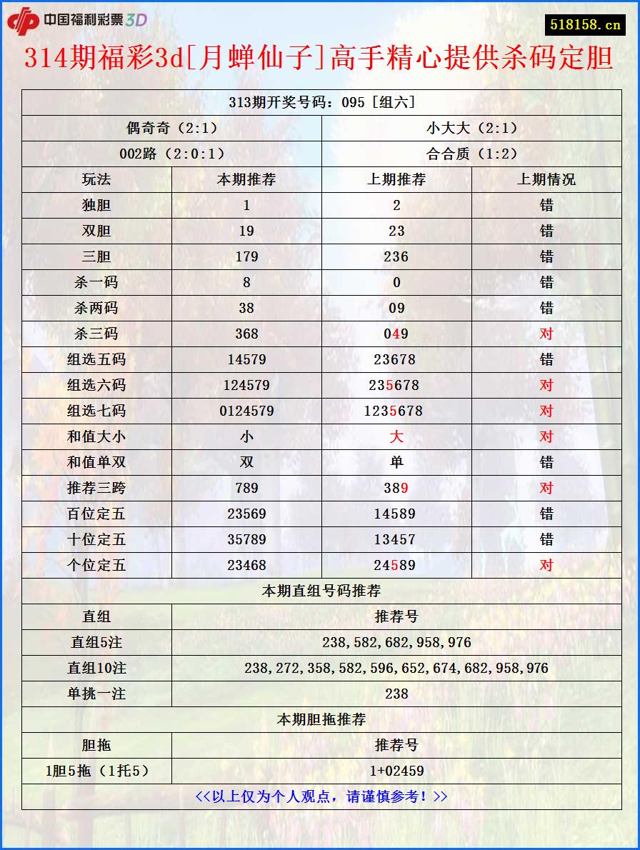 314期福彩3d[月蝉仙子]高手精心提供杀码定胆