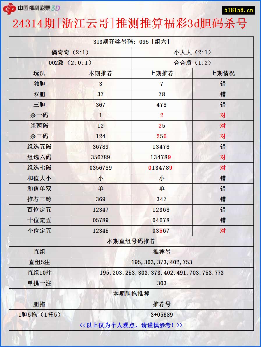 24314期[浙江云哥]推测推算福彩3d胆码杀号