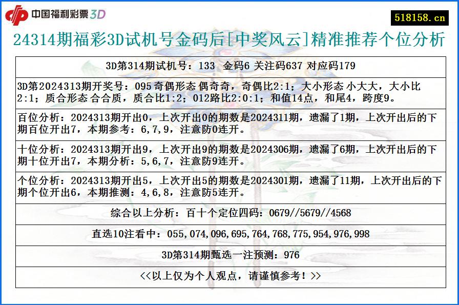 24314期福彩3D试机号金码后[中奖风云]精准推荐个位分析