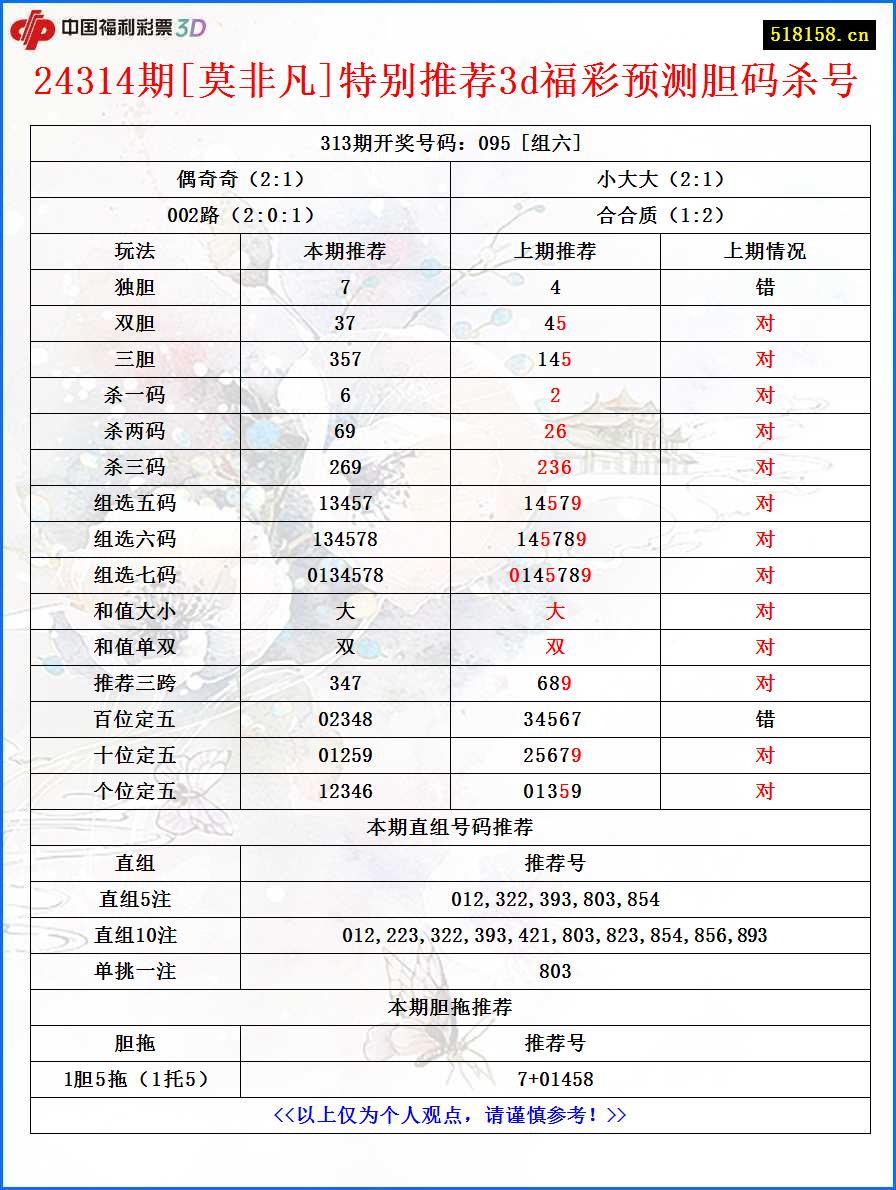 24314期[莫非凡]特别推荐3d福彩预测胆码杀号