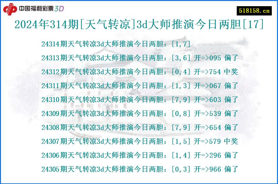 2024年314期[天气转凉]3d大师推演今日两胆[17]