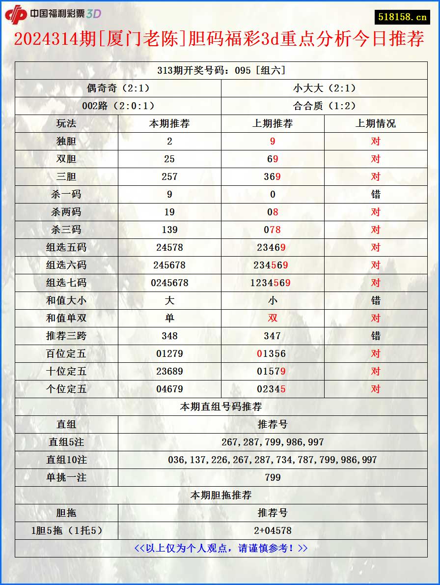 2024314期[厦门老陈]胆码福彩3d重点分析今日推荐