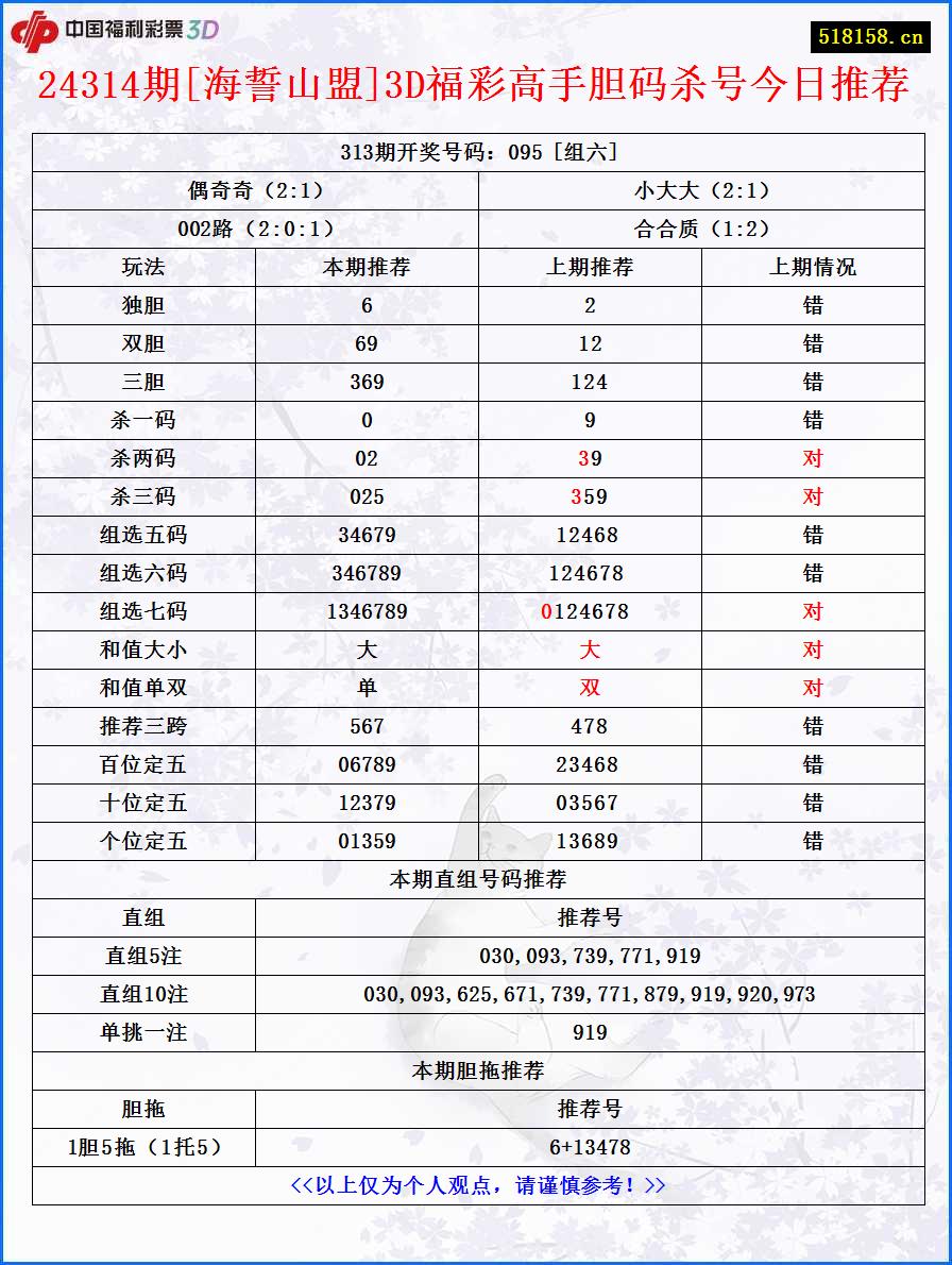 24314期[海誓山盟]3D福彩高手胆码杀号今日推荐