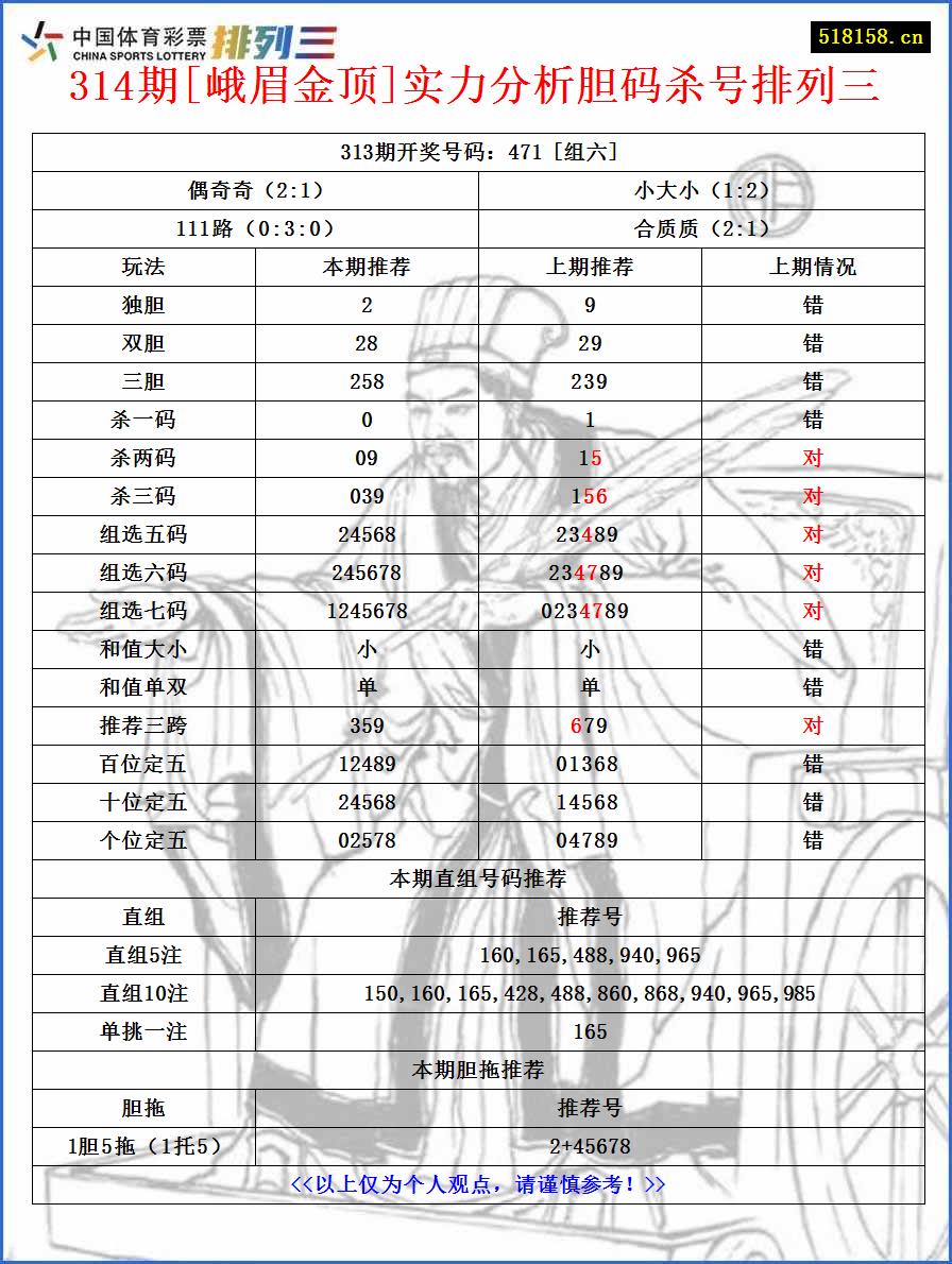 314期[峨眉金顶]实力分析胆码杀号排列三