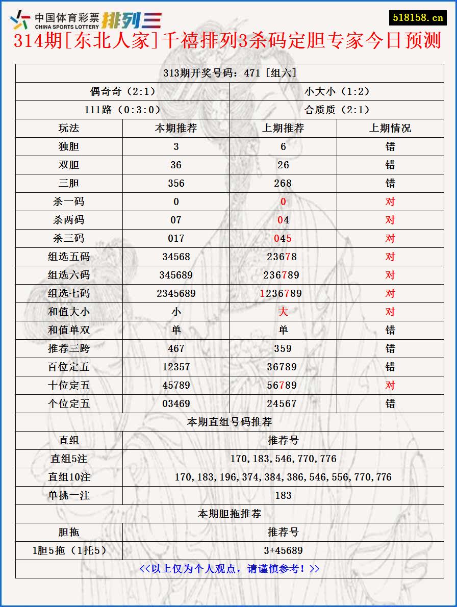 314期[东北人家]千禧排列3杀码定胆专家今日预测