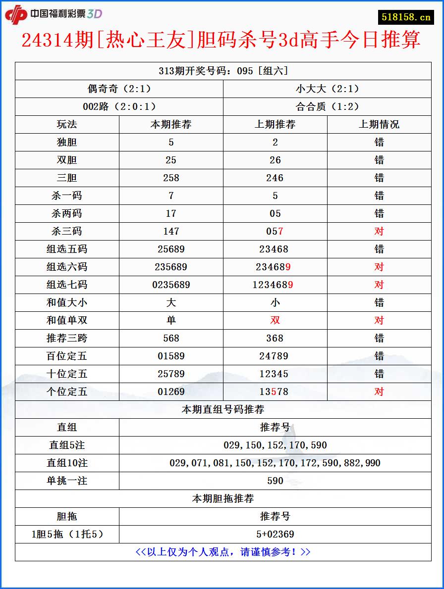 24314期[热心王友]胆码杀号3d高手今日推算